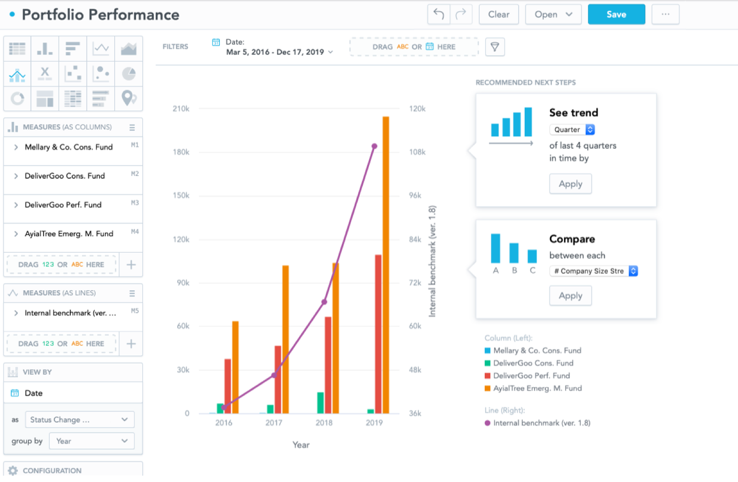 Image shows GoodData dashboard showing increased portfolio performance