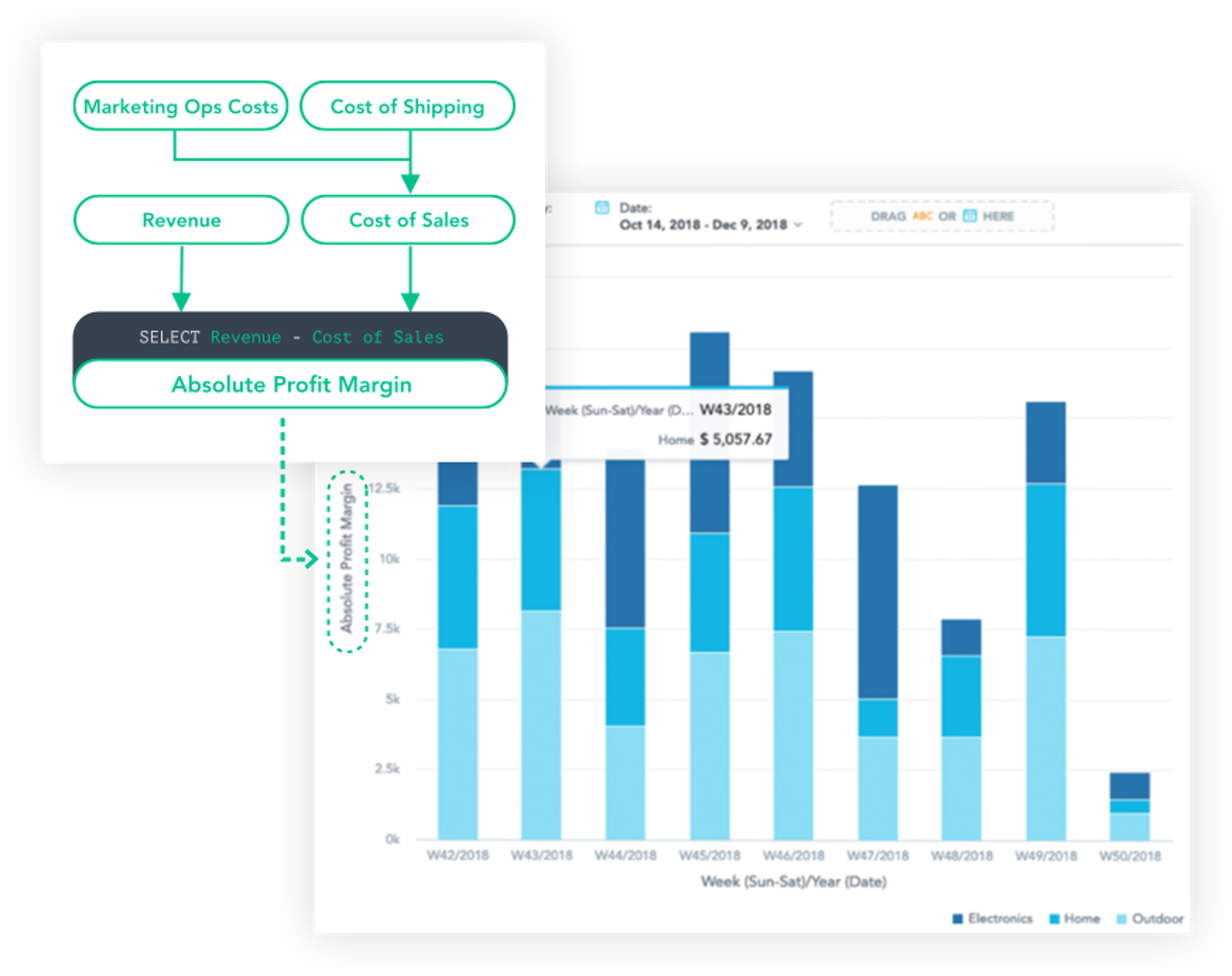 Image shows GoodData dashboard showing profit margins 