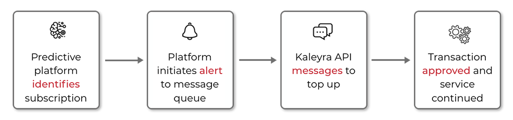 Kaleyra workflow for how their platform works