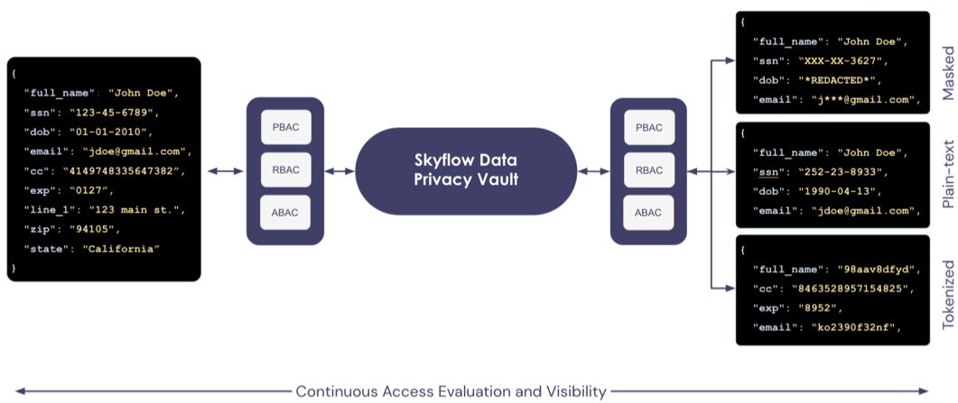 Skyflow data privacy vault flow chart with example code